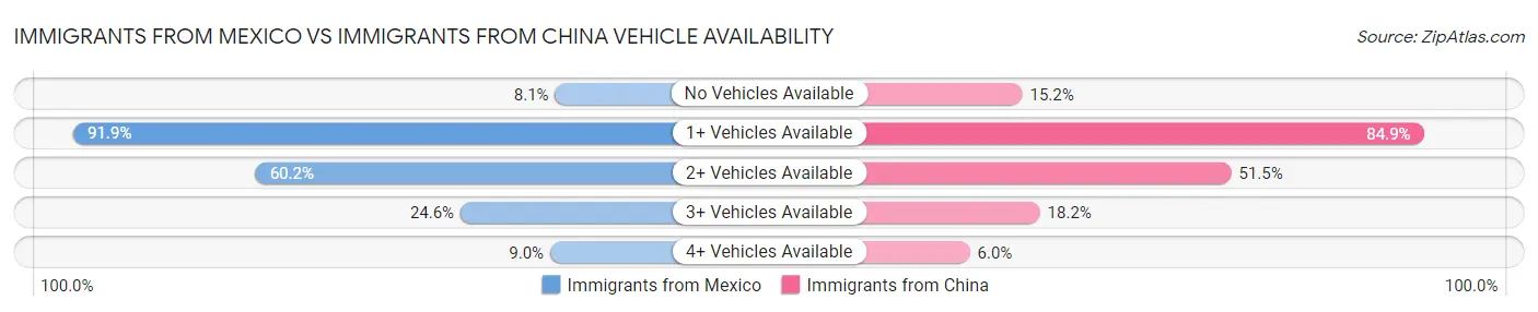 Immigrants from Mexico vs Immigrants from China Vehicle Availability