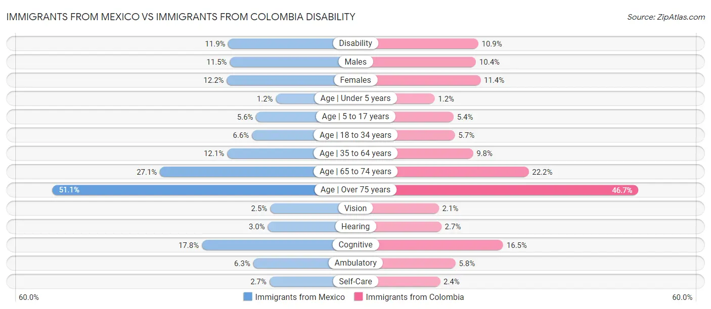 Immigrants from Mexico vs Immigrants from Colombia Disability