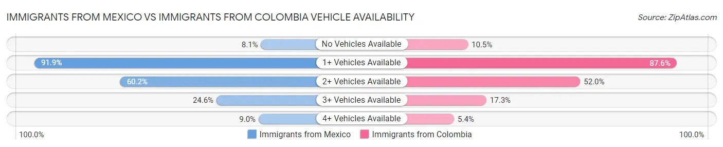 Immigrants from Mexico vs Immigrants from Colombia Vehicle Availability