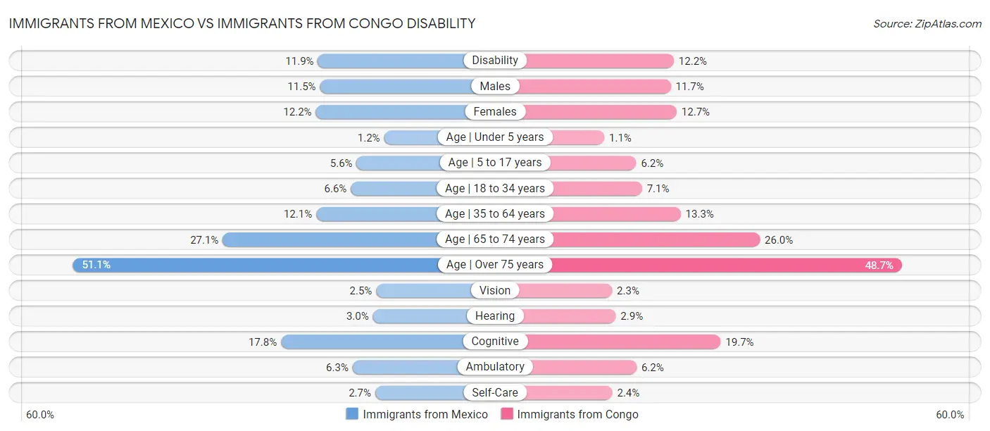 Immigrants from Mexico vs Immigrants from Congo Disability