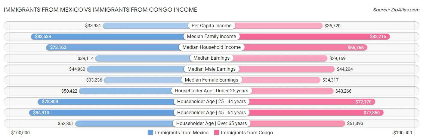 Immigrants from Mexico vs Immigrants from Congo Income