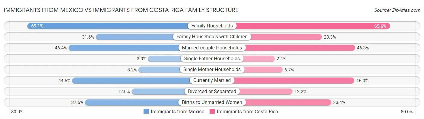 Immigrants from Mexico vs Immigrants from Costa Rica Family Structure