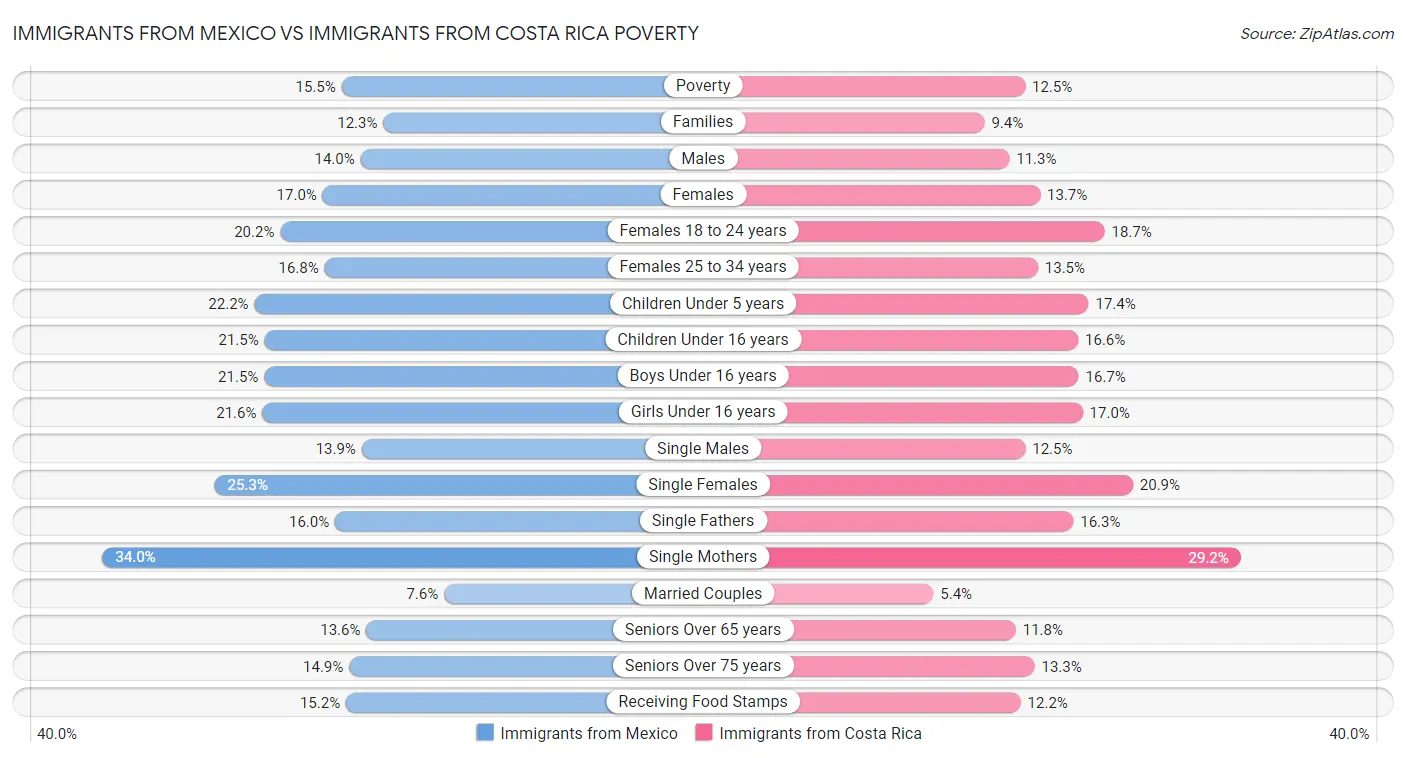 Immigrants from Mexico vs Immigrants from Costa Rica Poverty