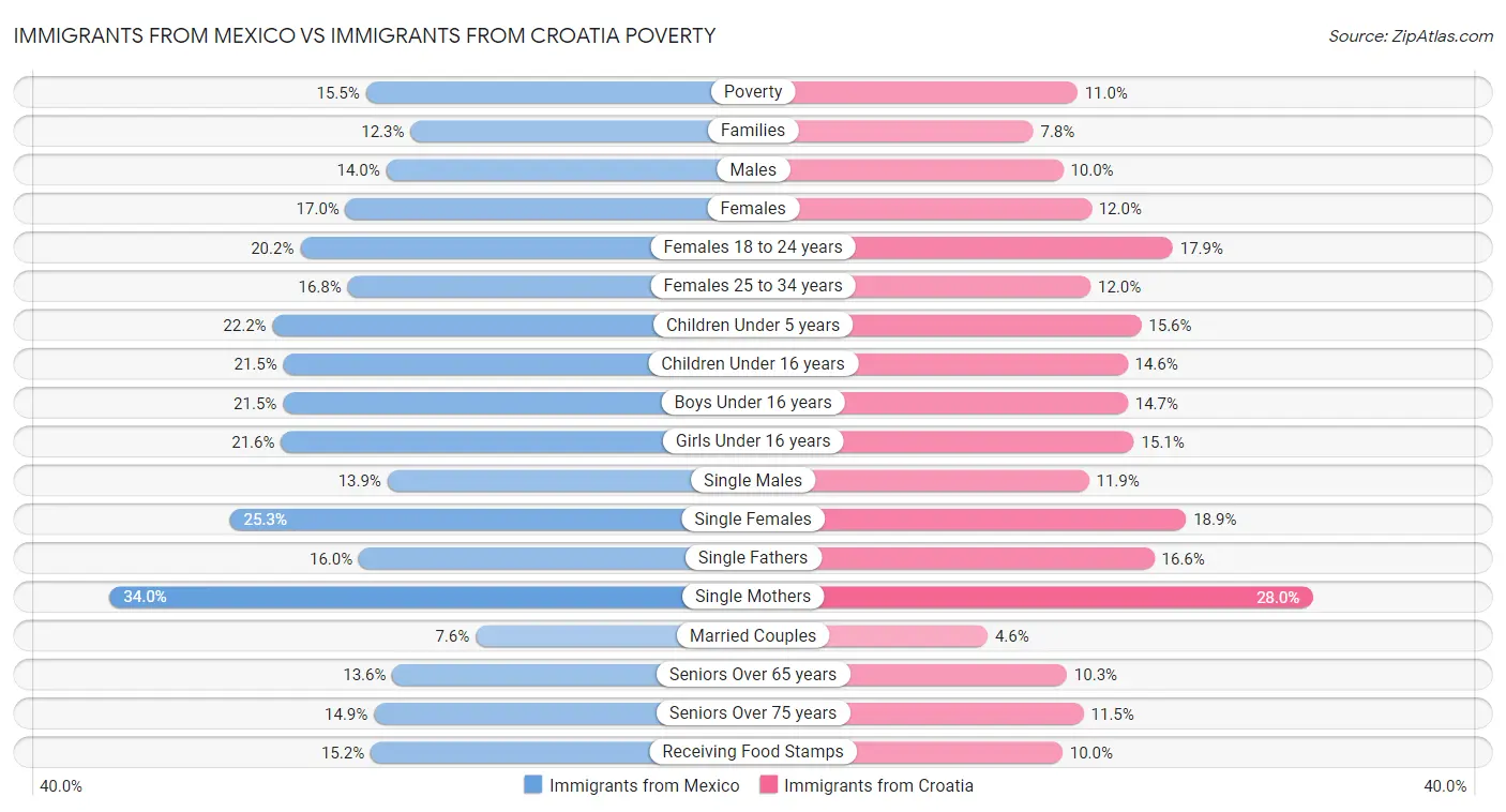 Immigrants from Mexico vs Immigrants from Croatia Poverty