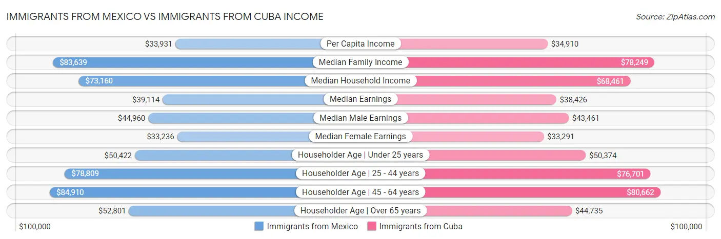 Immigrants from Mexico vs Immigrants from Cuba Income