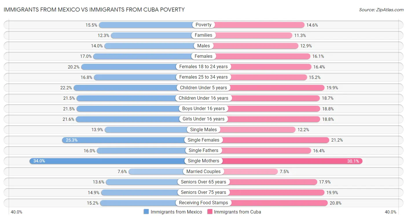 Immigrants from Mexico vs Immigrants from Cuba Poverty