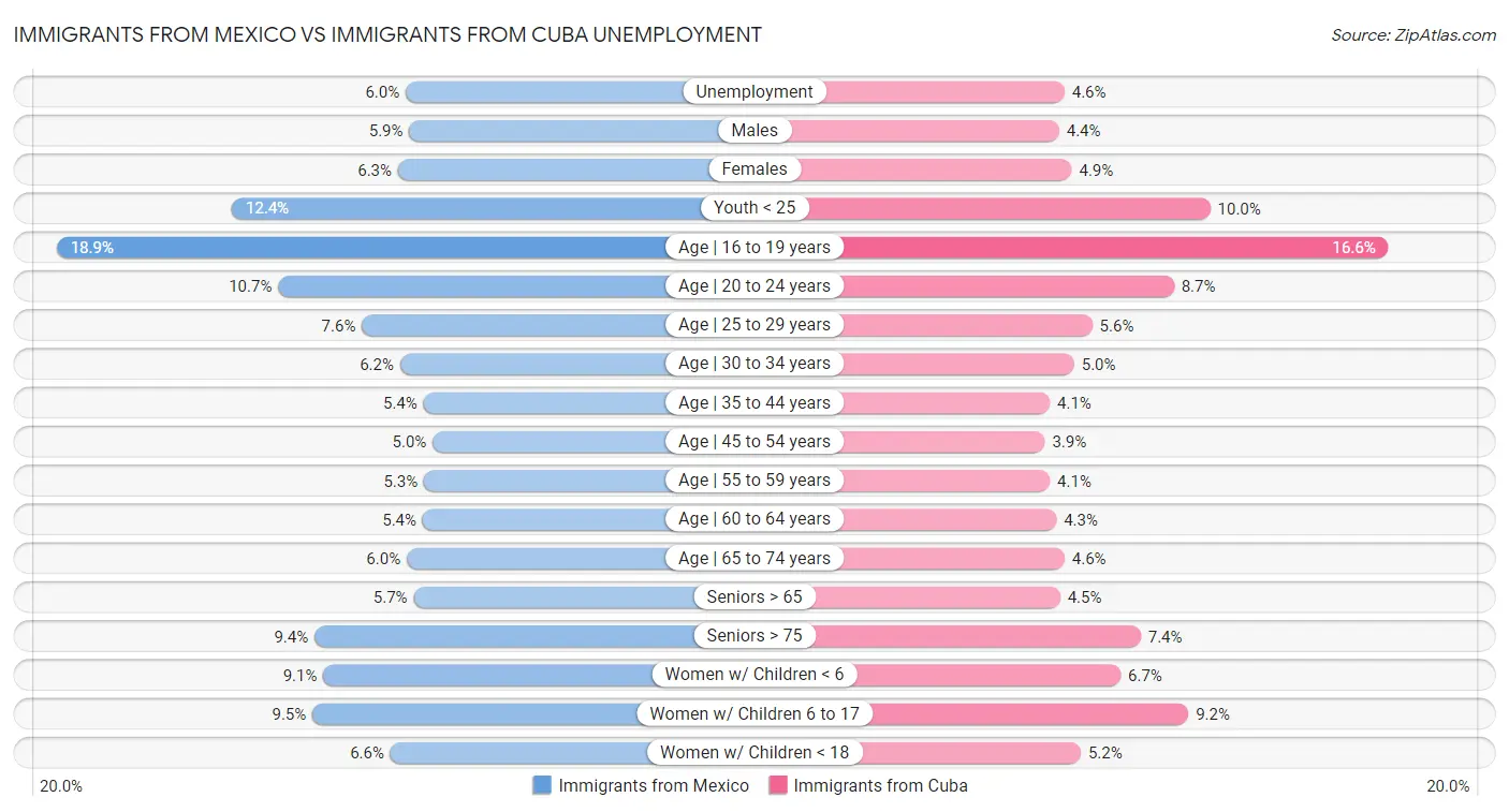 Immigrants from Mexico vs Immigrants from Cuba Unemployment