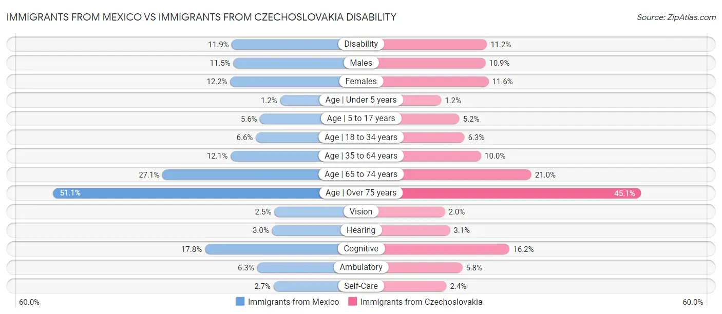 Immigrants from Mexico vs Immigrants from Czechoslovakia Disability