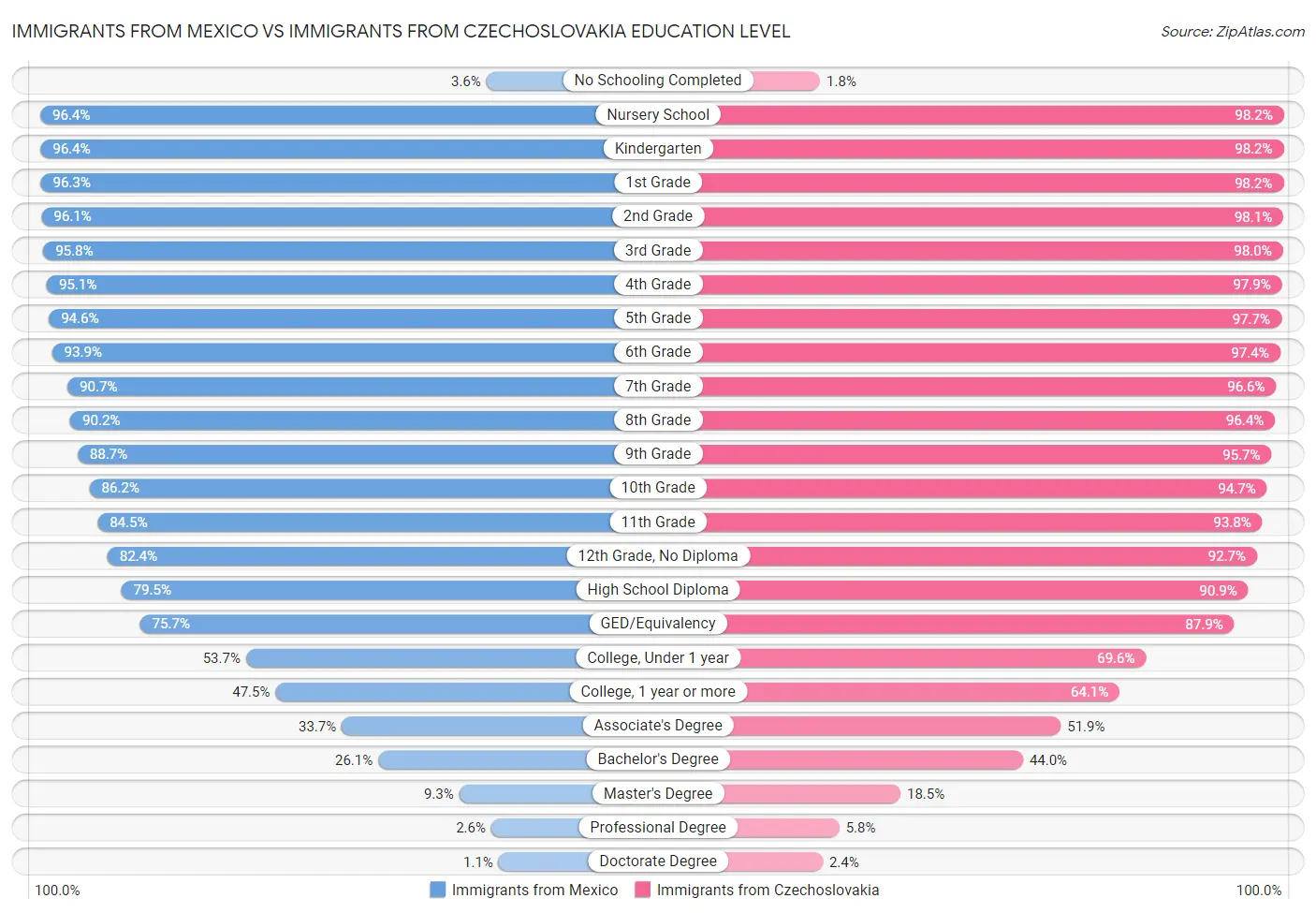 Immigrants from Mexico vs Immigrants from Czechoslovakia Education Level