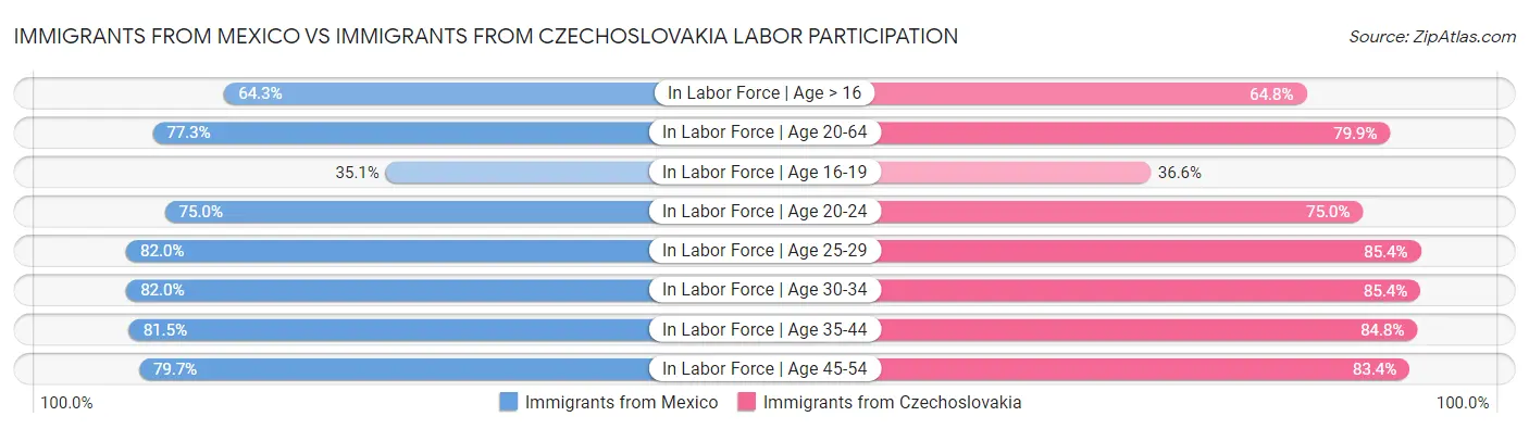 Immigrants from Mexico vs Immigrants from Czechoslovakia Labor Participation