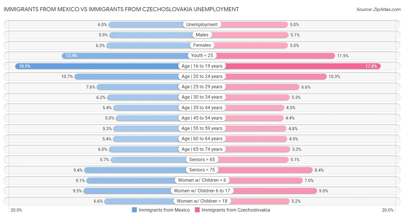 Immigrants from Mexico vs Immigrants from Czechoslovakia Unemployment