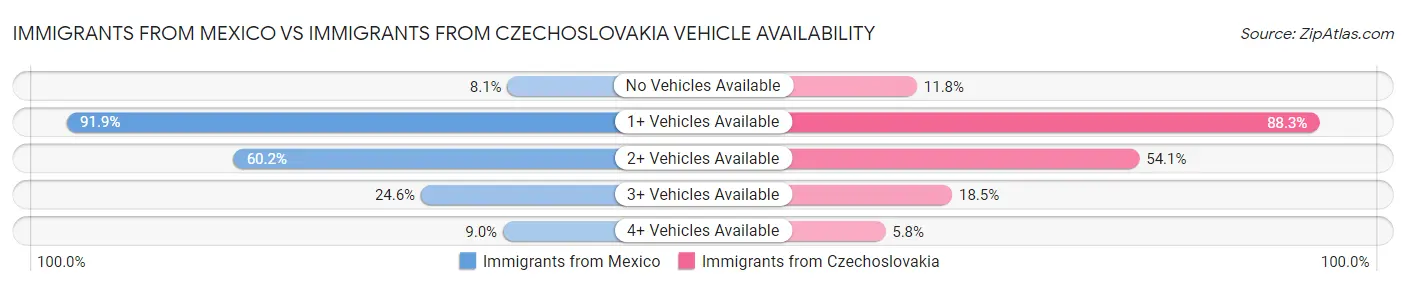 Immigrants from Mexico vs Immigrants from Czechoslovakia Vehicle Availability