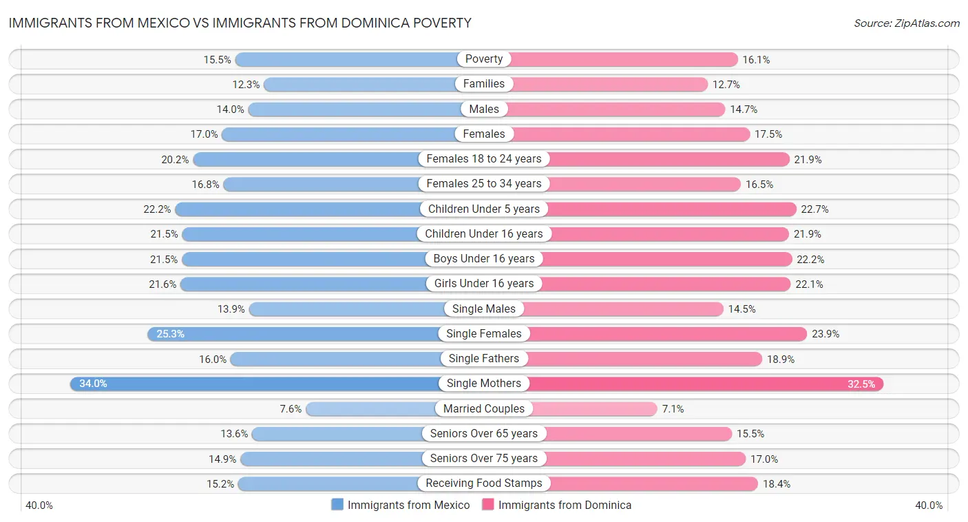 Immigrants from Mexico vs Immigrants from Dominica Poverty