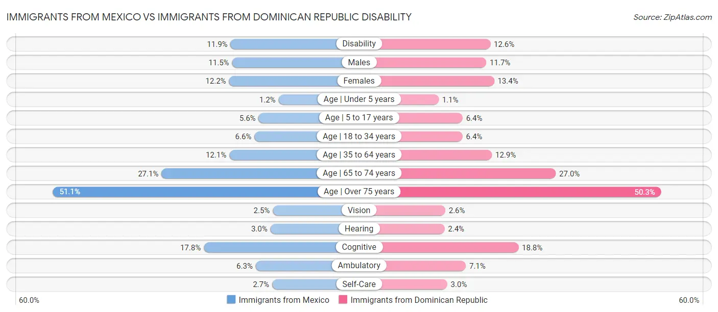 Immigrants from Mexico vs Immigrants from Dominican Republic Disability