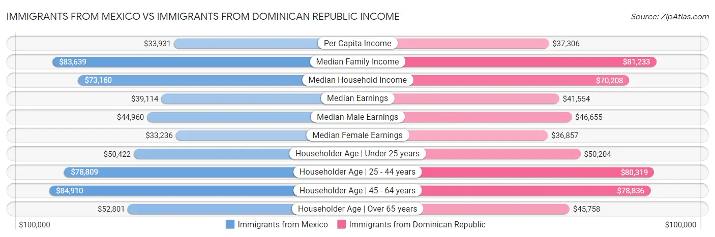 Immigrants from Mexico vs Immigrants from Dominican Republic Income