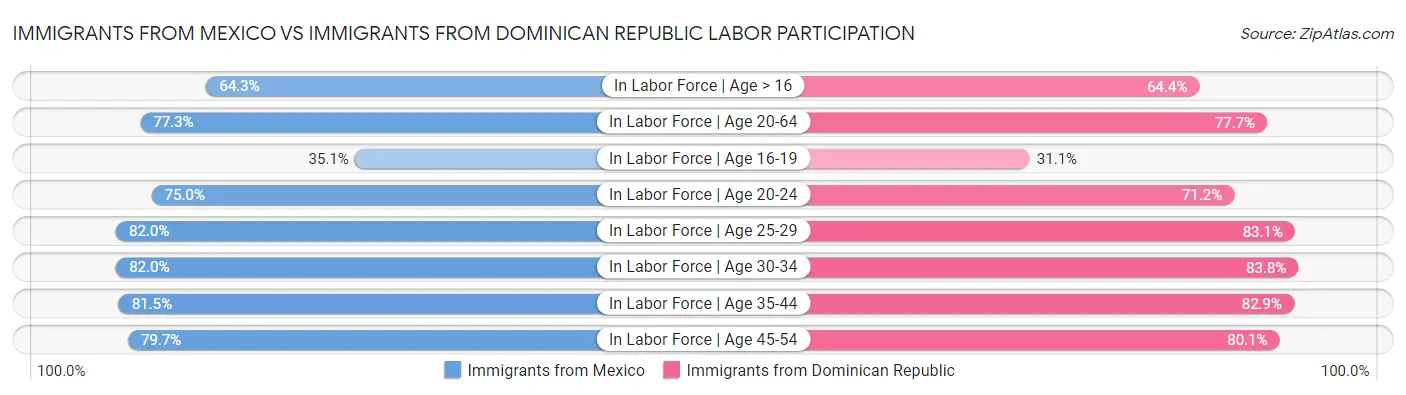 Immigrants from Mexico vs Immigrants from Dominican Republic Labor Participation