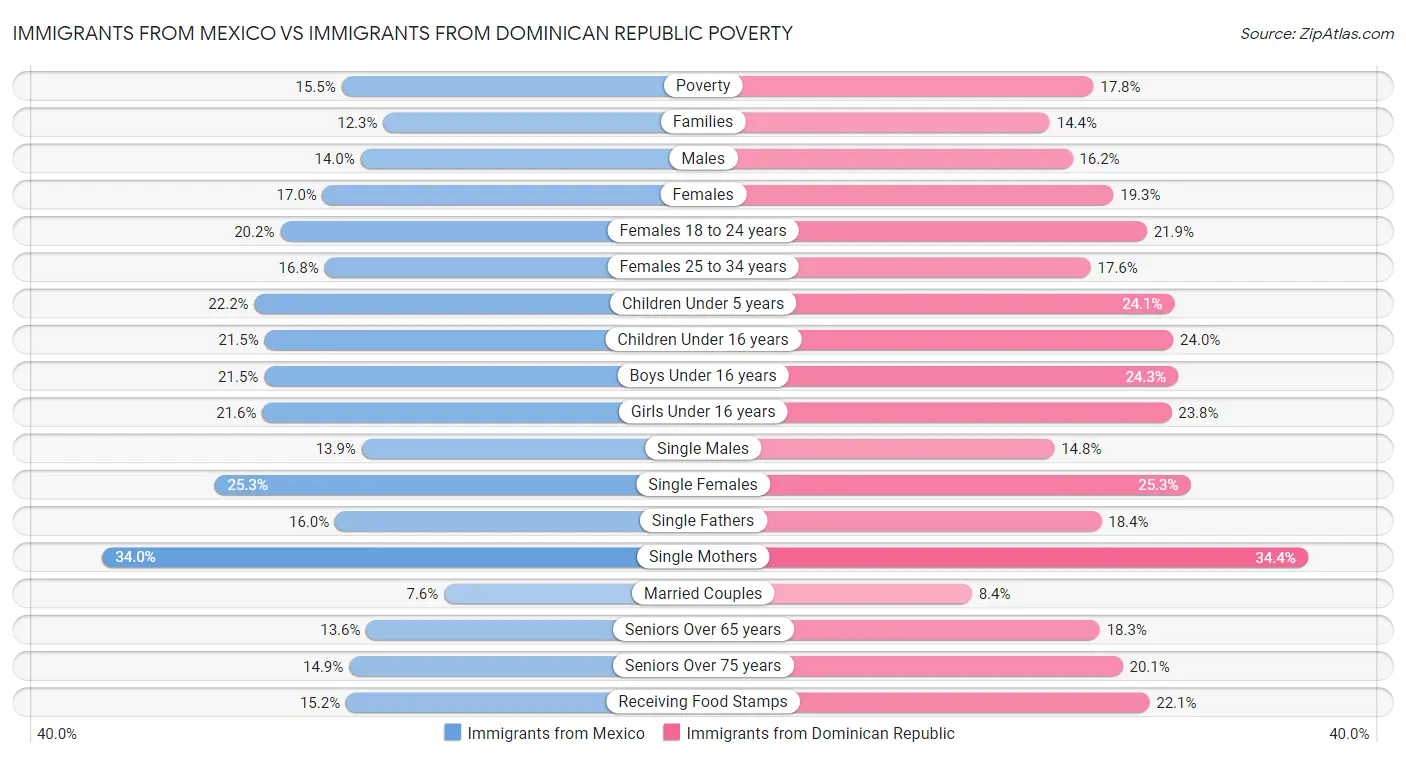Immigrants from Mexico vs Immigrants from Dominican Republic Poverty