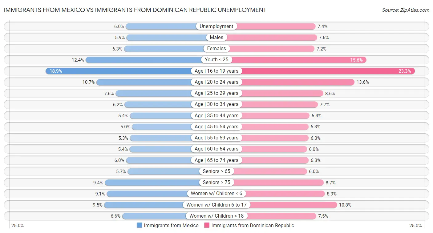 Immigrants from Mexico vs Immigrants from Dominican Republic Unemployment