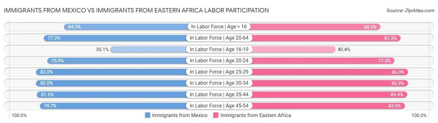 Immigrants from Mexico vs Immigrants from Eastern Africa Labor Participation