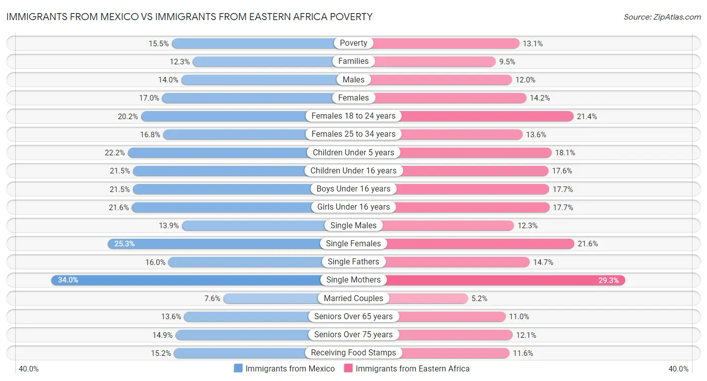 Immigrants from Mexico vs Immigrants from Eastern Africa Poverty