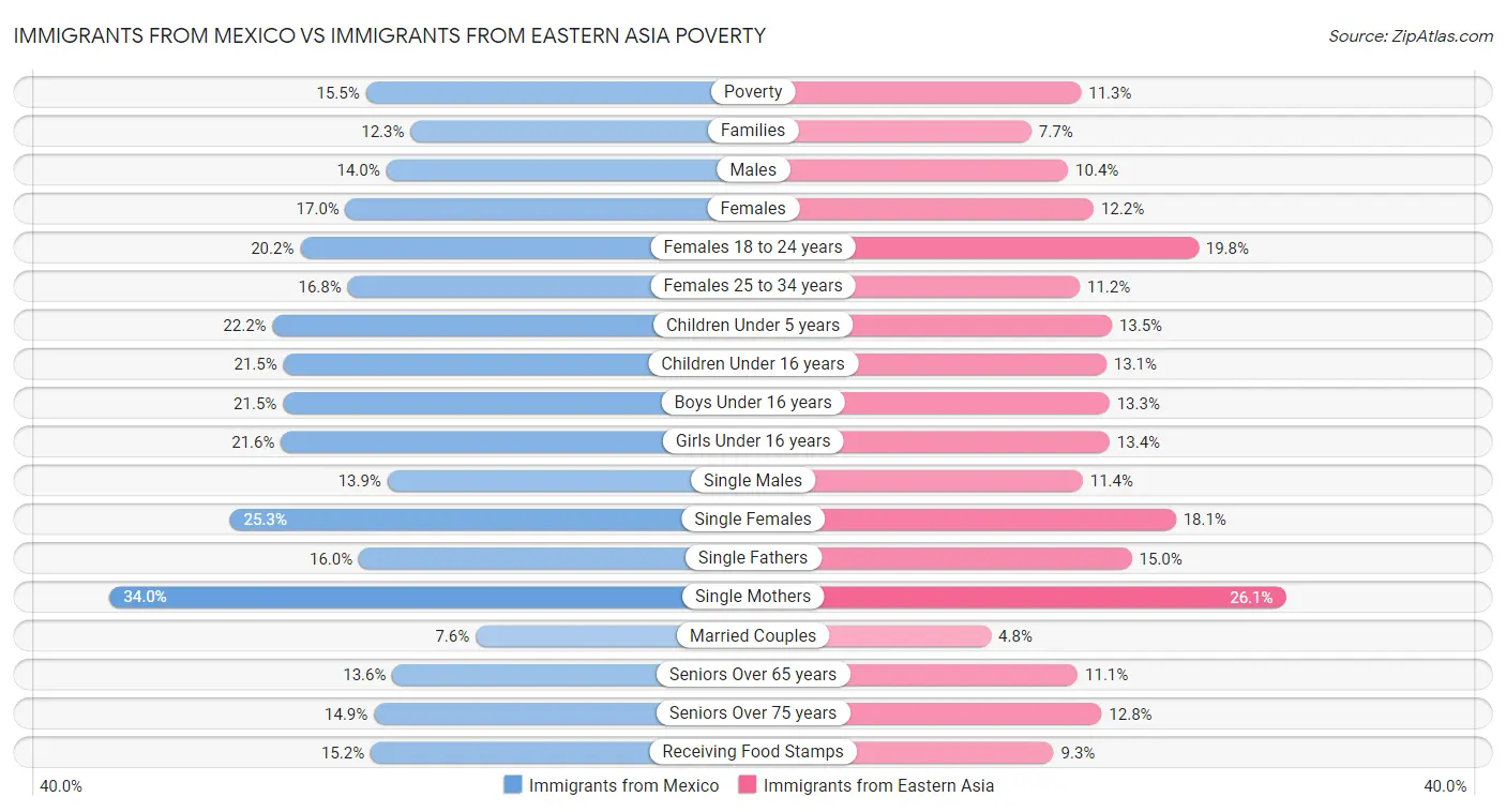 Immigrants from Mexico vs Immigrants from Eastern Asia Poverty