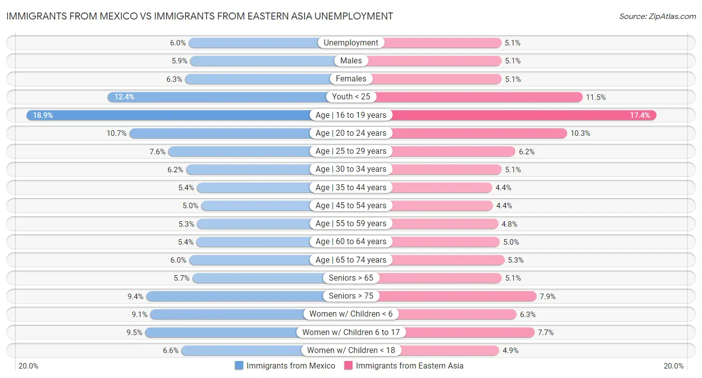 Immigrants from Mexico vs Immigrants from Eastern Asia Unemployment