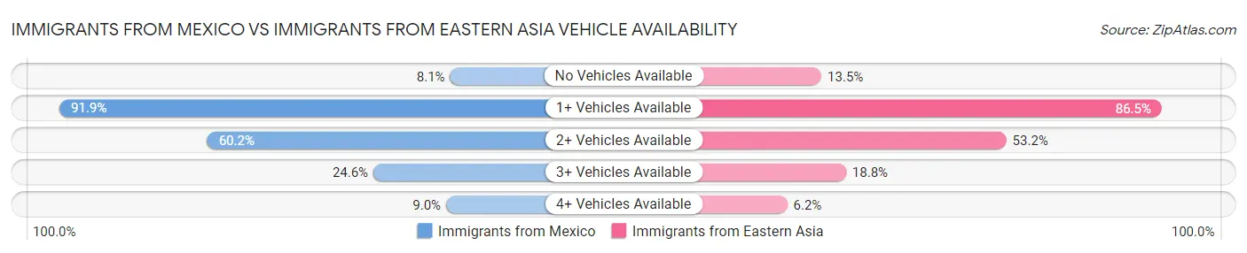 Immigrants from Mexico vs Immigrants from Eastern Asia Vehicle Availability