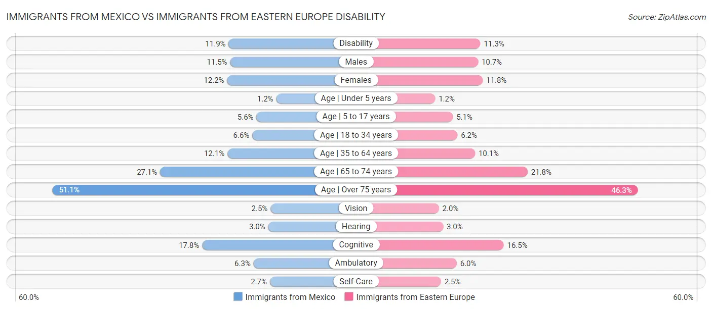 Immigrants from Mexico vs Immigrants from Eastern Europe Disability