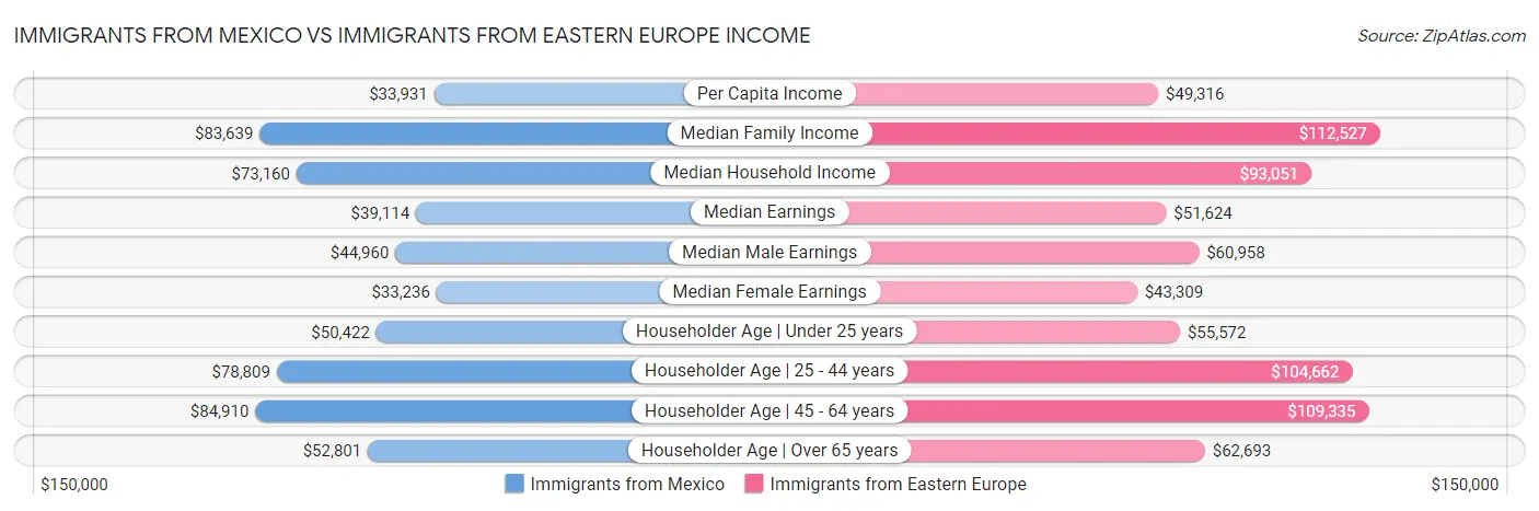 Immigrants from Mexico vs Immigrants from Eastern Europe Income