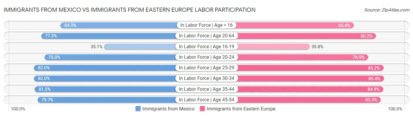 Immigrants from Mexico vs Immigrants from Eastern Europe Labor Participation