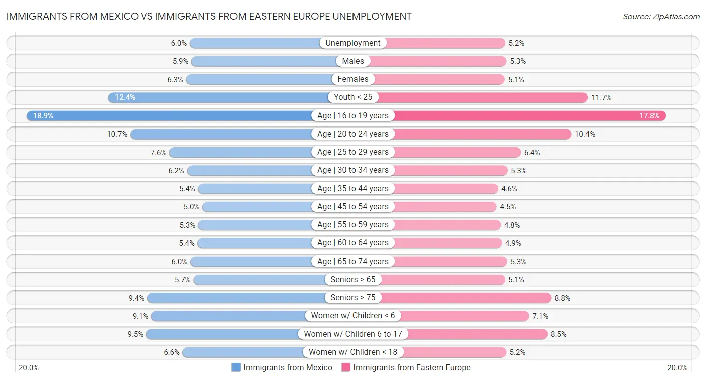 Immigrants from Mexico vs Immigrants from Eastern Europe Unemployment