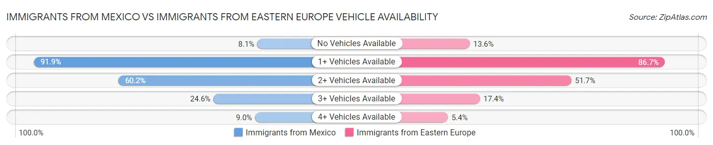 Immigrants from Mexico vs Immigrants from Eastern Europe Vehicle Availability