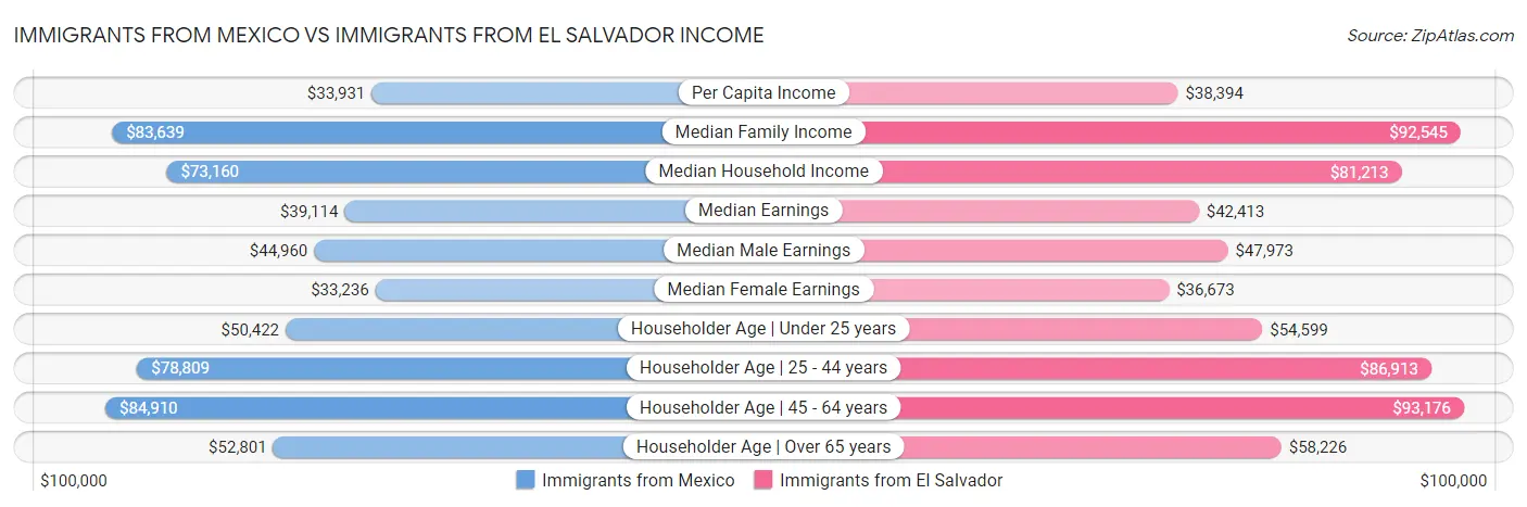 Immigrants from Mexico vs Immigrants from El Salvador Income