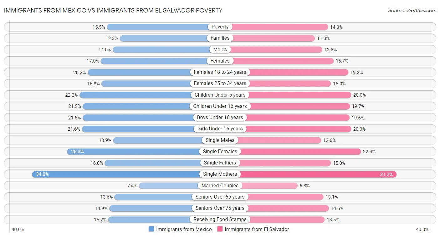 Immigrants from Mexico vs Immigrants from El Salvador Poverty