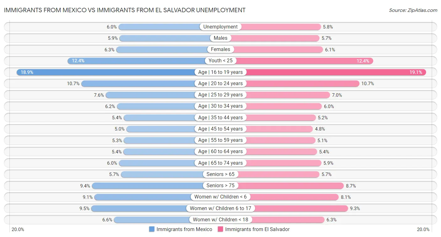 Immigrants from Mexico vs Immigrants from El Salvador Unemployment