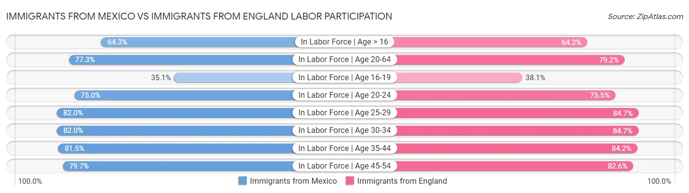 Immigrants from Mexico vs Immigrants from England Labor Participation