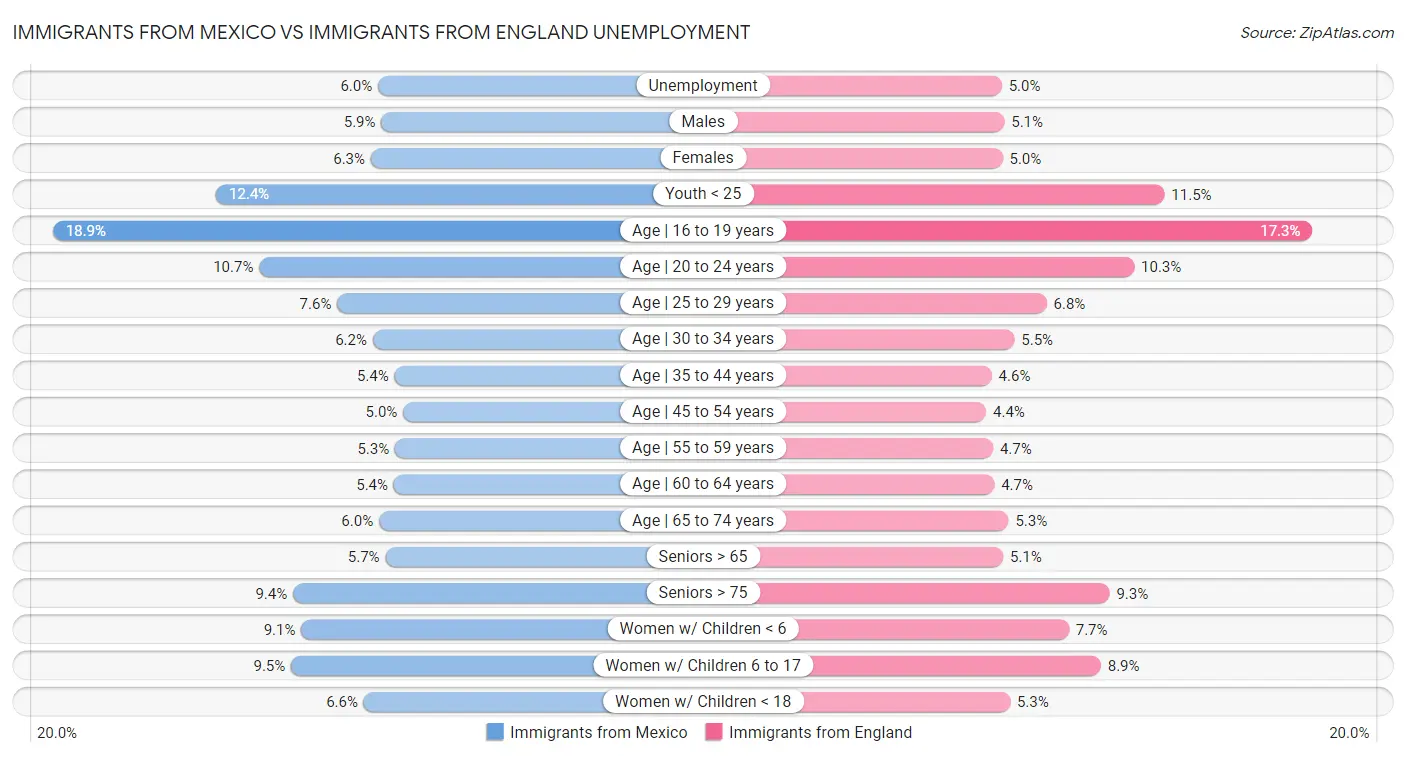 Immigrants from Mexico vs Immigrants from England Unemployment