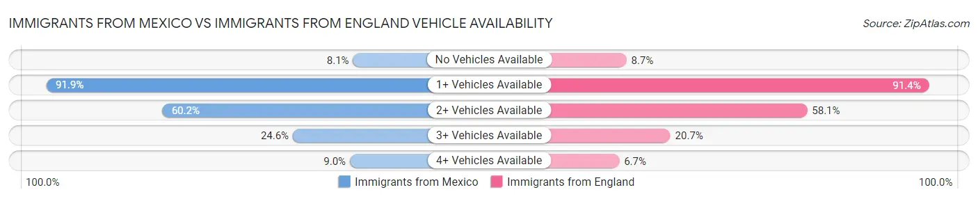 Immigrants from Mexico vs Immigrants from England Vehicle Availability