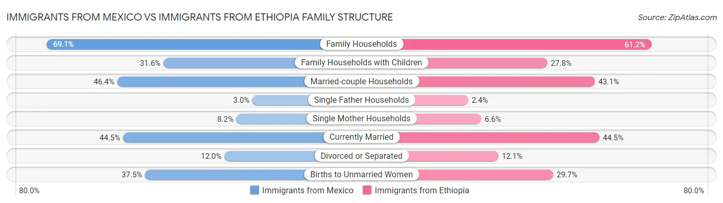 Immigrants from Mexico vs Immigrants from Ethiopia Family Structure