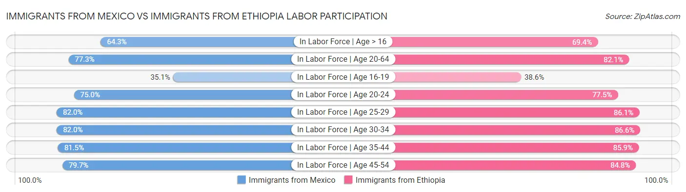 Immigrants from Mexico vs Immigrants from Ethiopia Labor Participation