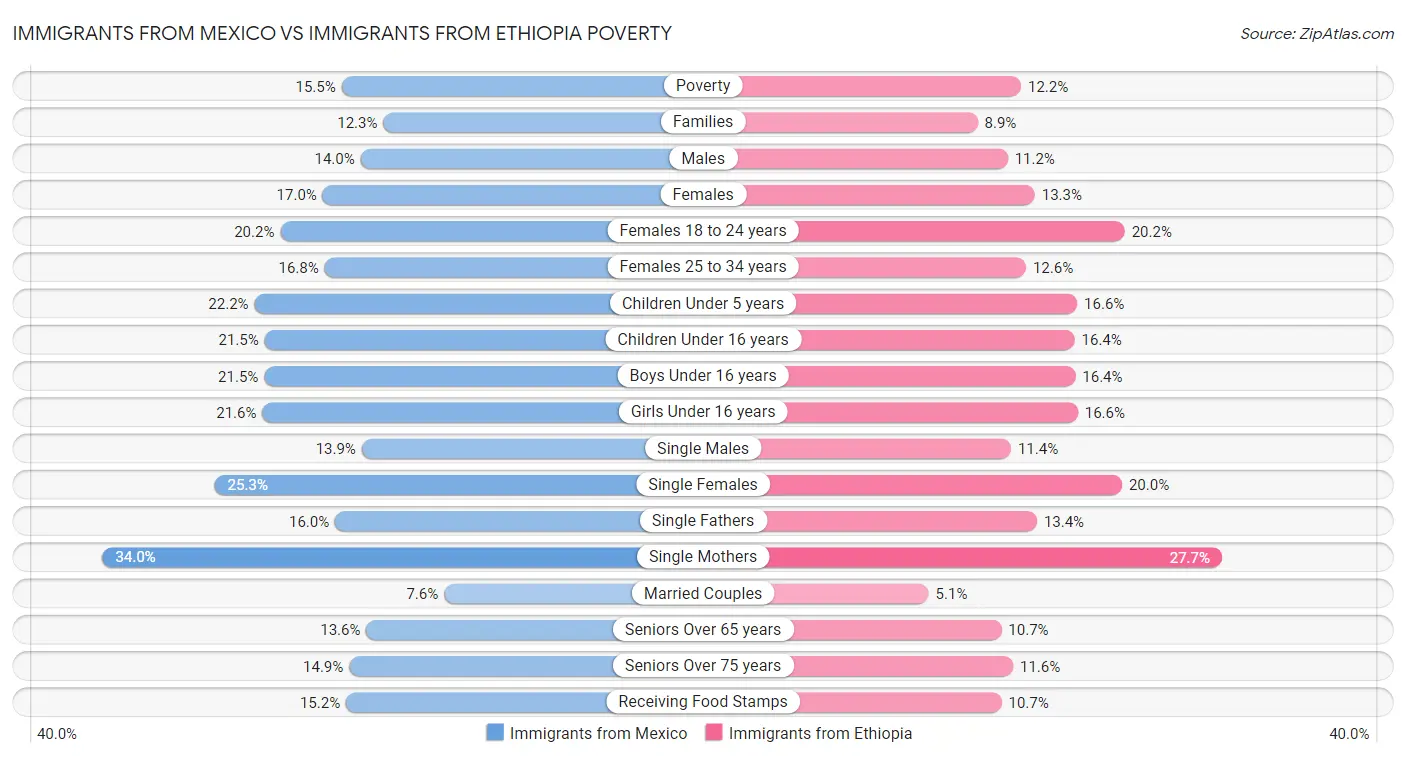 Immigrants from Mexico vs Immigrants from Ethiopia Poverty
