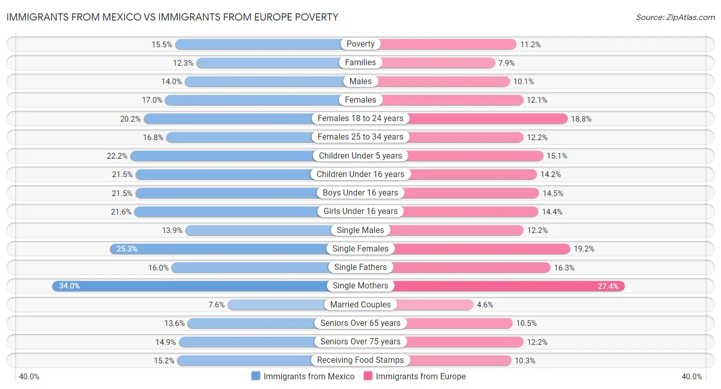 Immigrants from Mexico vs Immigrants from Europe Poverty
