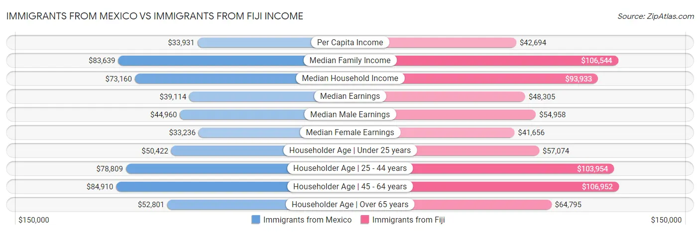 Immigrants from Mexico vs Immigrants from Fiji Income