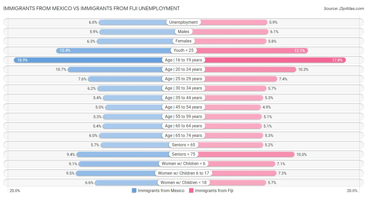 Immigrants from Mexico vs Immigrants from Fiji Unemployment