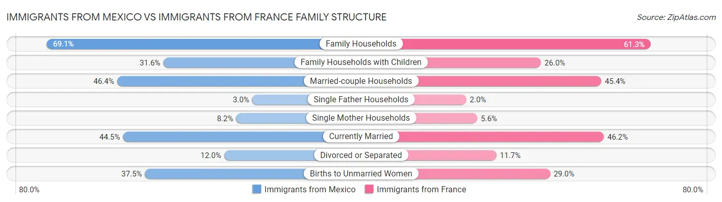 Immigrants from Mexico vs Immigrants from France Family Structure