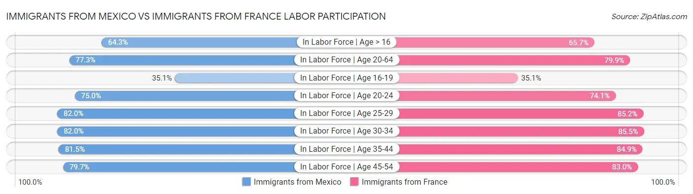 Immigrants from Mexico vs Immigrants from France Labor Participation
