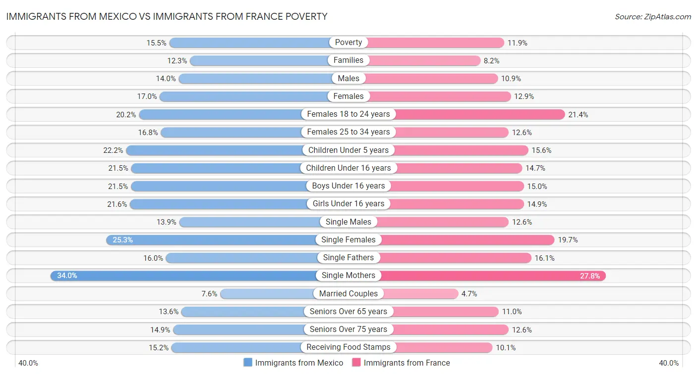 Immigrants from Mexico vs Immigrants from France Poverty
