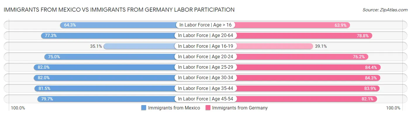 Immigrants from Mexico vs Immigrants from Germany Labor Participation