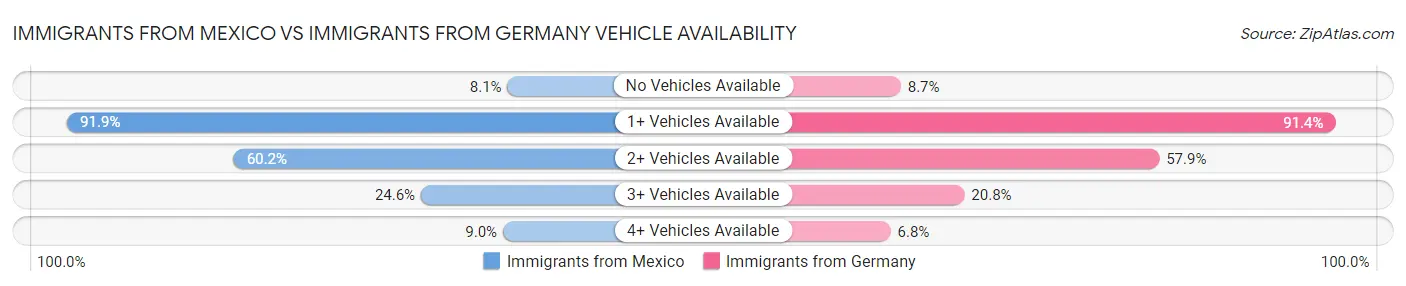 Immigrants from Mexico vs Immigrants from Germany Vehicle Availability