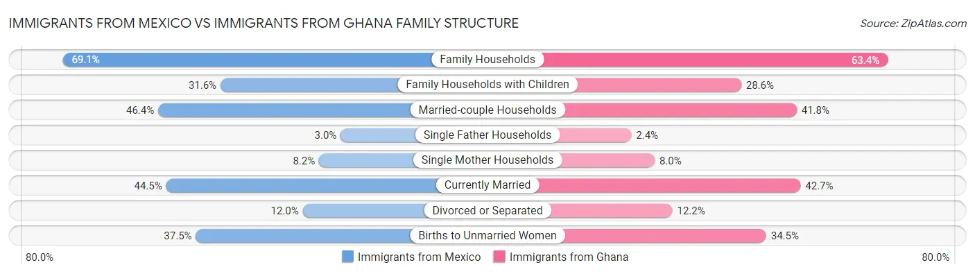 Immigrants from Mexico vs Immigrants from Ghana Family Structure